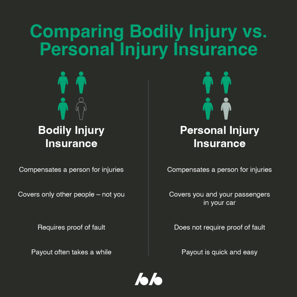 What Is A Good Bodily Injury Coverage