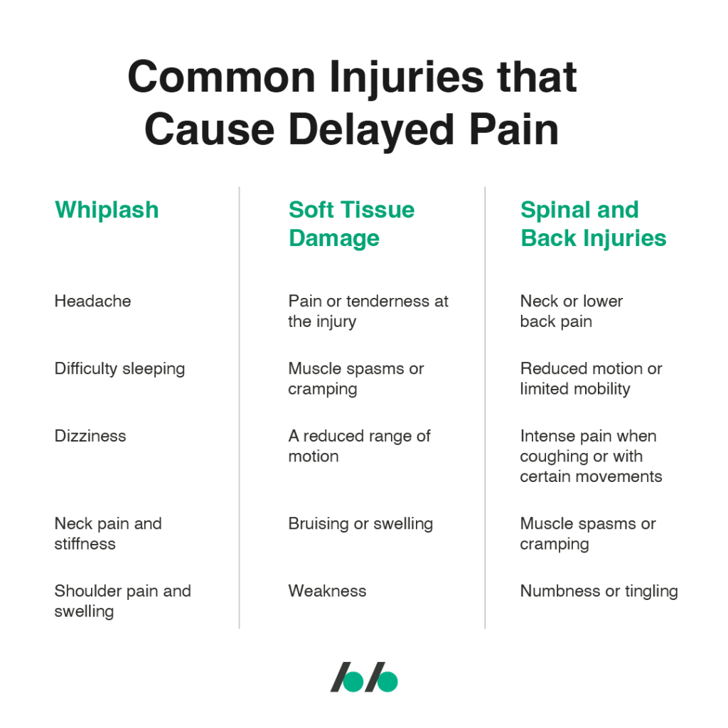 Whiplash or spinal and back injuries are common injuries with delayed pain.