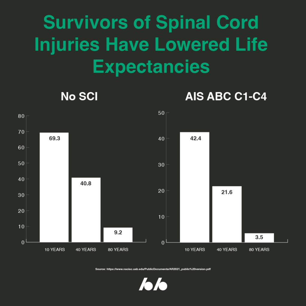 Graph shows a lower life expectancy for those who suffer from spinal cord injuries.