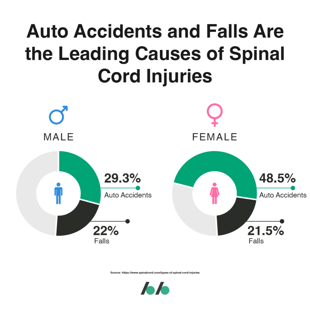 Auto accidents and falls are the leading cause of spinal cord injuries