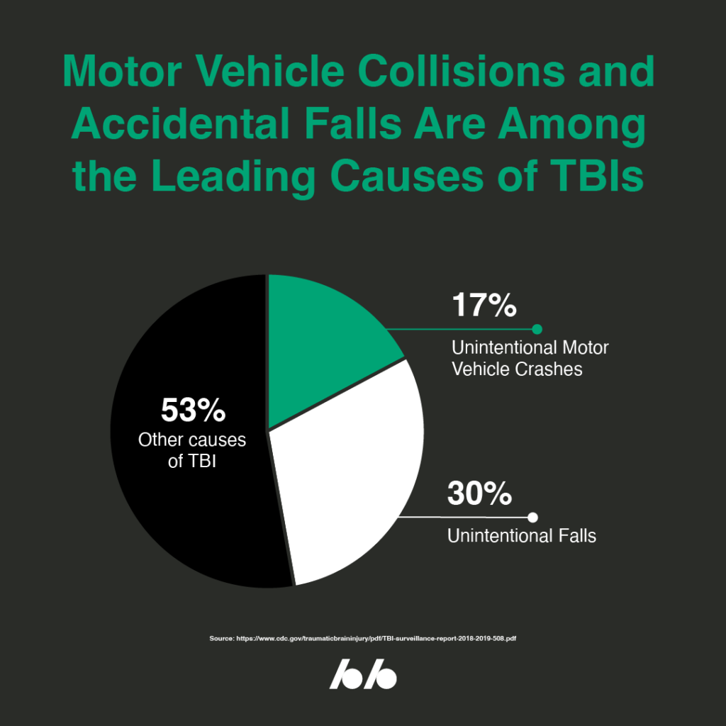 Motor vehicle accidents are one of the leading causes of TBI.