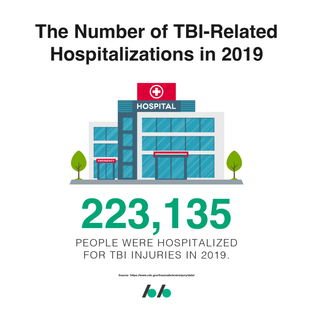 More than 200,000 individuals were hospitalized for some type of TBI.