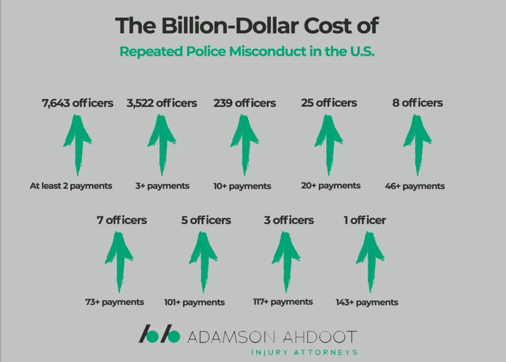 The cost of repeated police misconduct in the US