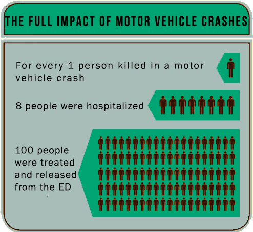 The graph shows that for every 100 people discharged to the ER, 1 person dies.